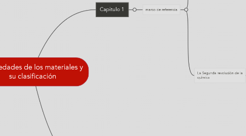 Mind Map: Propiedades de los materiales y su clasificación