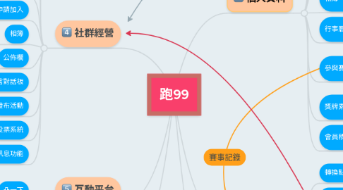 Mind Map: 跑99