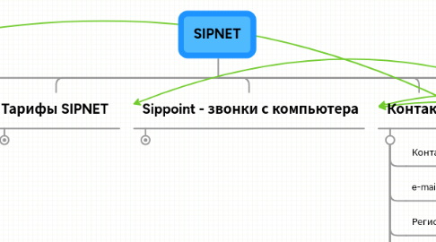 Mind Map: SIPNET