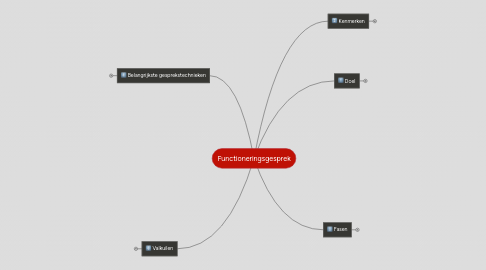 Mind Map: Functioneringsgesprek