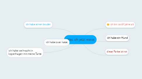 Mind Map: Was ich jetzt weiss