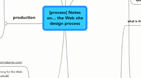 Mind Map: [process] Notes on... the Web site design process