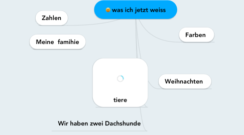 Mind Map: was ich jetzt weiss