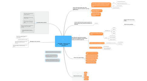 Mind Map: Action Map : "Adress the issue of poor or challenging  performer"