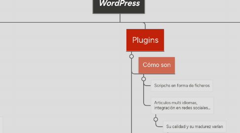 Mind Map: WordPress