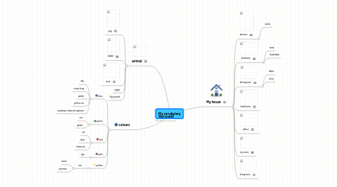 Mind Map: My vocabulary