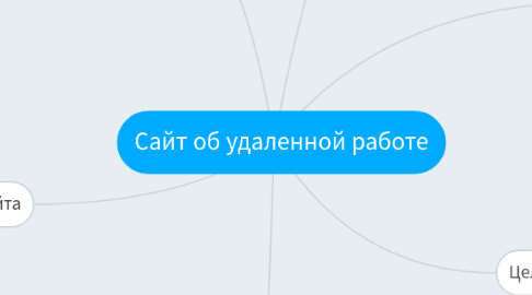 Mind Map: Сайт об удаленной работе