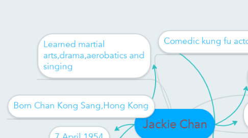Mind Map: Jackie Chan