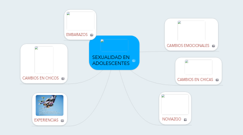 Mind Map: SEXUALIDAD EN ADOLESCENTES