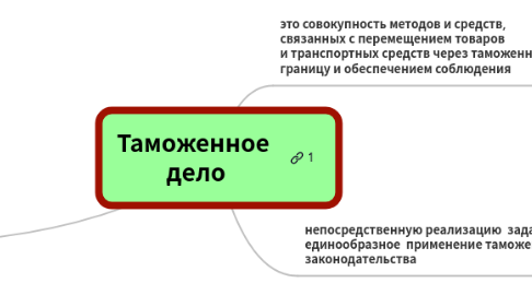 Mind Map: Таможенное дело