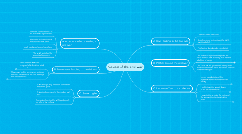 Mind Map: Causes of the civil war