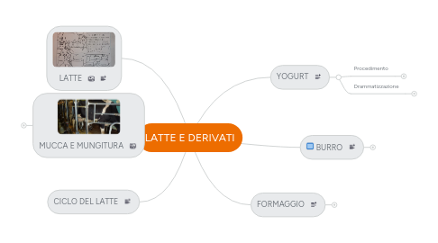 Mind Map: LATTE E DERIVATI