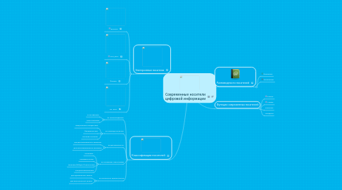 Mind Map: Современные носители цифровой информации