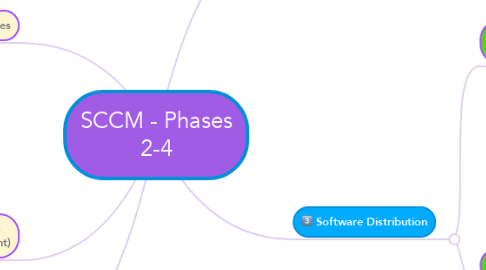 Mind Map: SCCM - Phases 2-4