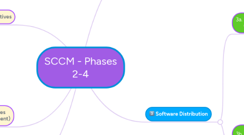 Mind Map: SCCM - Phases 2-4