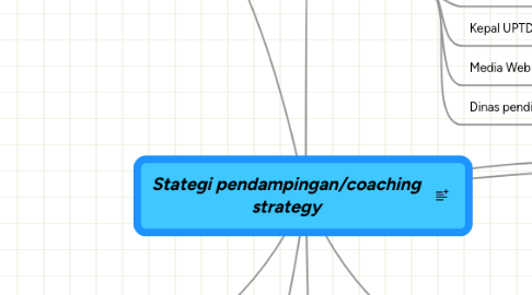 Mind Map: Stategi pendampingan/coaching strategy