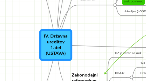 Mind Map: IV. Državna ureditev 1.del (USTAVA)