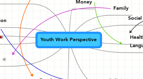 Mind Map: Youth Work Perspective