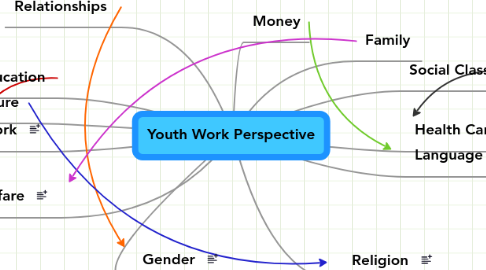 Mind Map: Youth Work Perspective