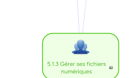 Mind Map: 5.1.3 Gérer ses fichiers numériques