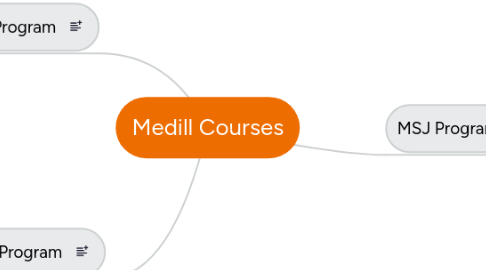 Mind Map: Medill Courses