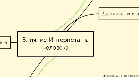 Mind Map: Влияние Интернета на человека