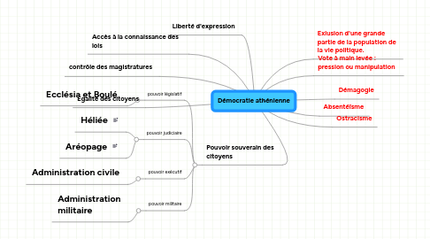 Mind Map: Démocratie athénienne