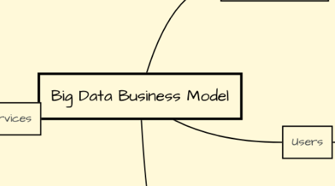 Mind Map: Big Data Business Model