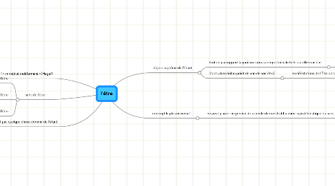 Mind Map: l'être