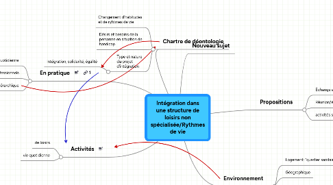 Mind Map: Intégration dans une structure de loisirs non spécialisée/Rythmes de vie