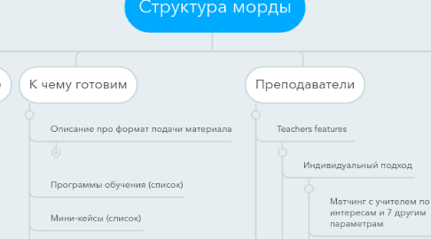 Mind Map: Структура морды