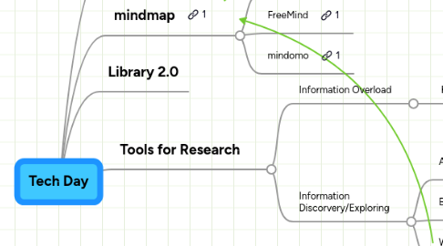 Mind Map: Tech Day