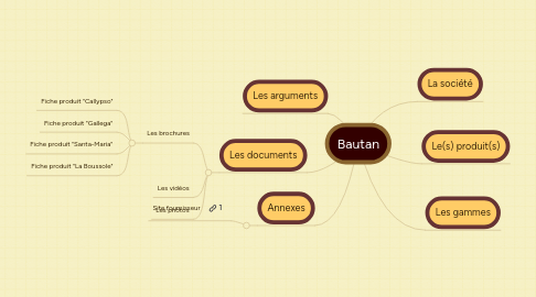 Mind Map: Bautan