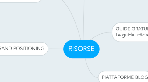 Mind Map: RISORSE