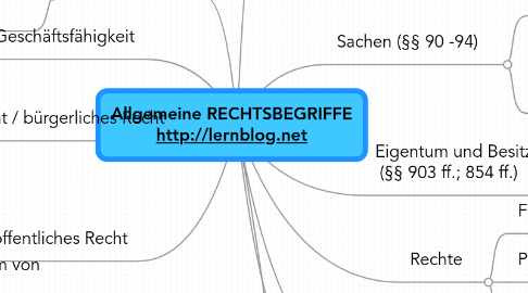 Mind Map: Allgemeine RECHTSBEGRIFFE http://lernblog.net