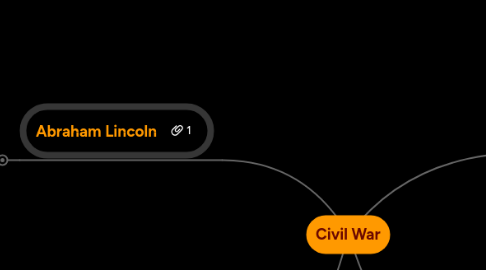 Mind Map: Civil War