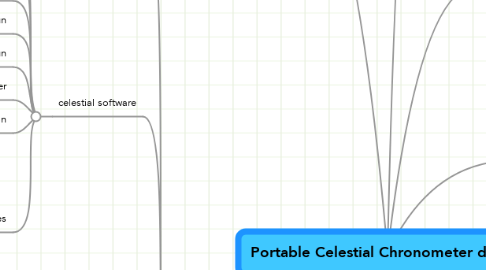 Mind Map: Portable Celestial Chronometer device