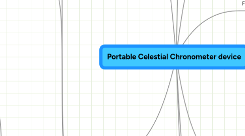 Mind Map: Portable Celestial Chronometer device