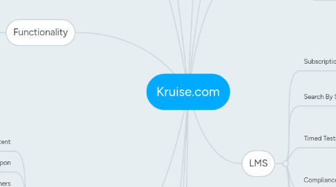 Mind Map: Kruise.com