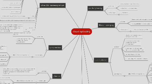 Mind Map: cloud oplossing