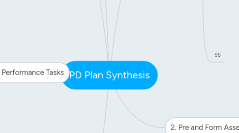 Mind Map: PD Plan Synthesis