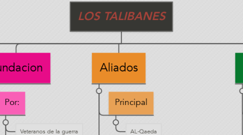 Mind Map: LOS TALIBANES
