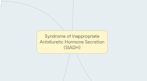 Mind Map: Syndrome of Inappropriate Antidiuretic Hormone Secretion (SIADH)
