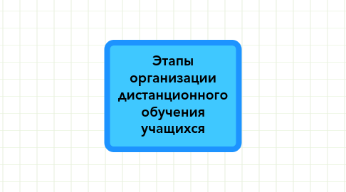 Mind Map: Этапы организации дистанционного обучения учащихся