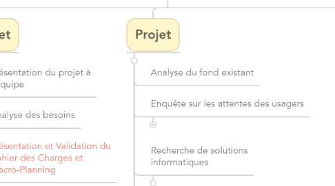 Mind Map: Tableau des activités