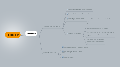 Mind Map: Possession