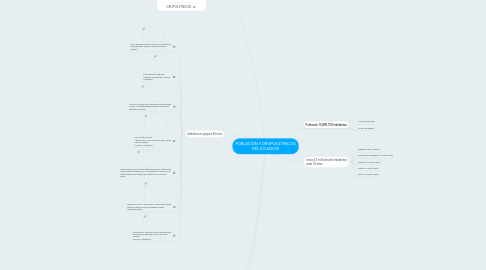 Mind Map: POBLACION Y GRUPOS ETNICOS DEL ECUADOR