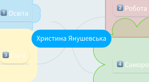 Mind Map: Христина Янушевська