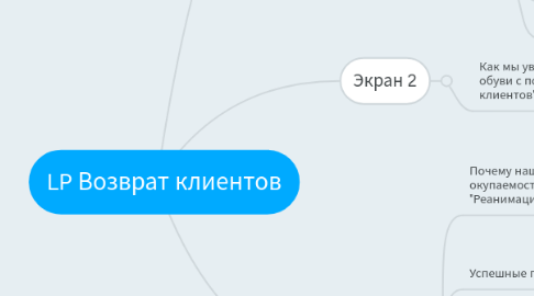 Mind Map: LP Возврат клиентов