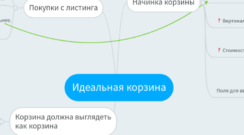 Mind Map: Идеальная корзина